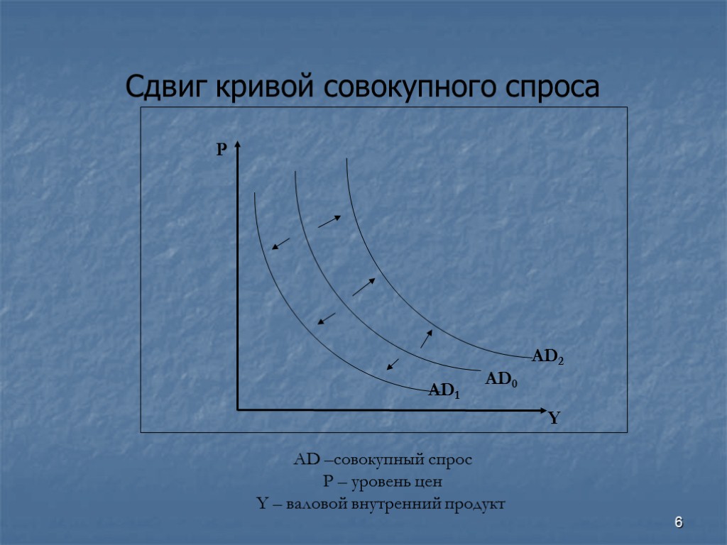 6 Сдвиг кривой совокупного спроса AD0 P Y AD1 AD2 AD –совокупный спрос P